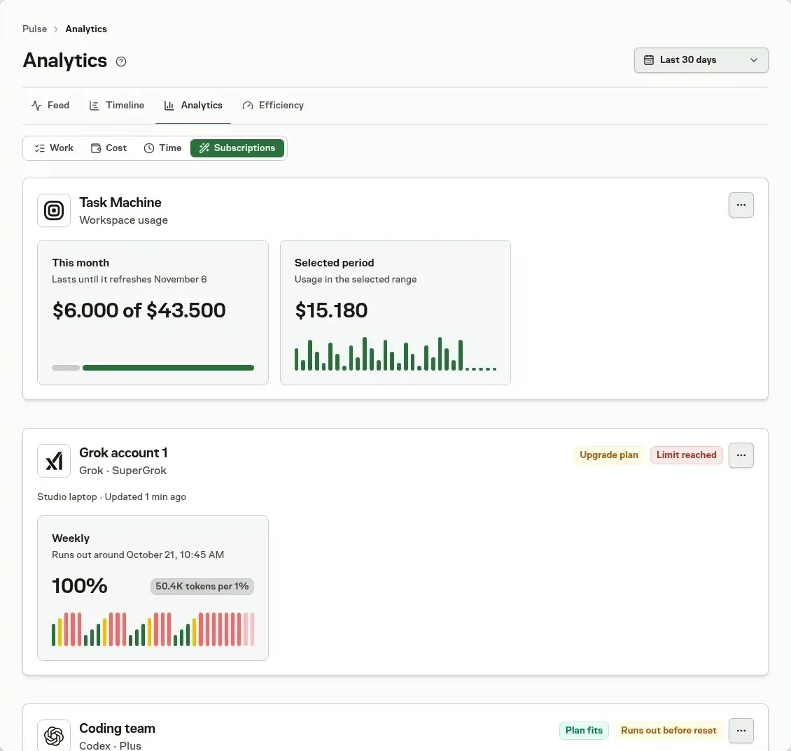 Analytics Subscriptions showing Task Machine usage above a Grok plan marked Upgrade plan and Limit reached, with its weekly window at 100 percent and tokens per percent