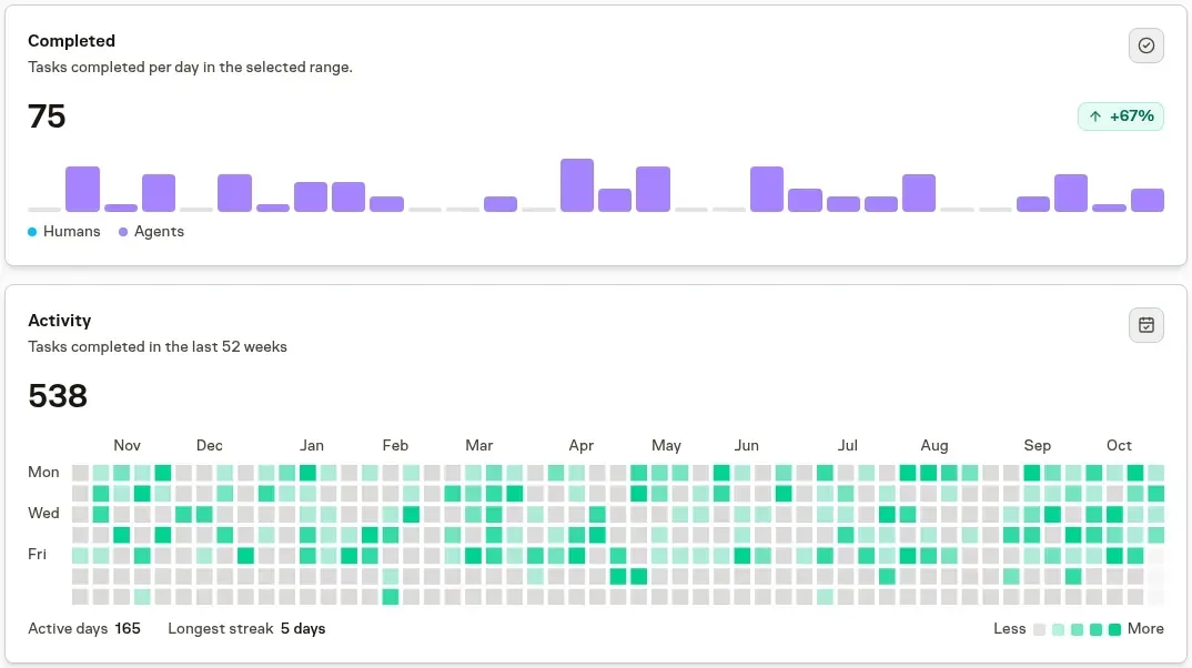 Analytics Work view with the daily completed bars above the Activity calendar showing a year of completed Tasks, the active days, and the longest streak
