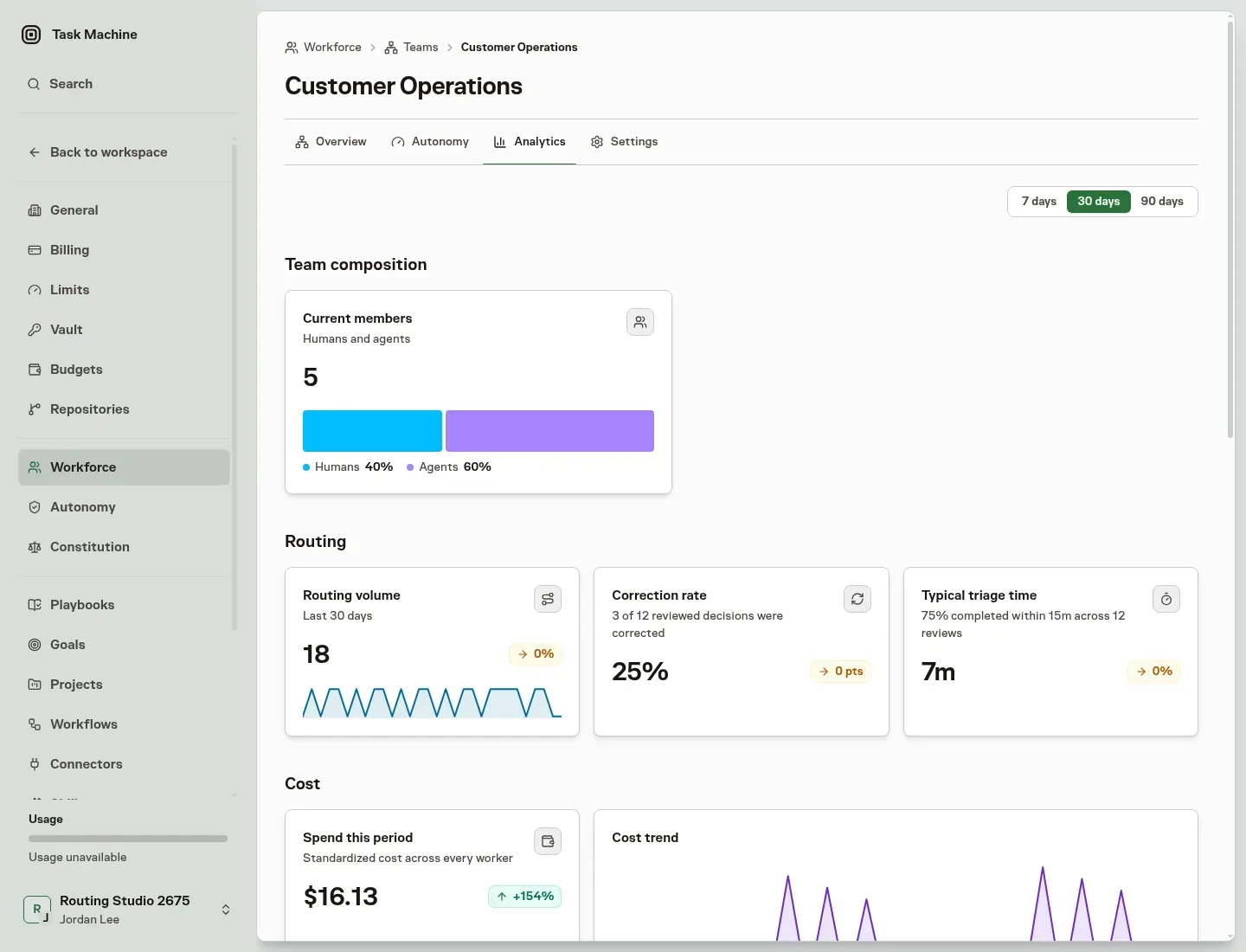 Team Analytics showing composition, routing quality, cost, token, and active-time metrics