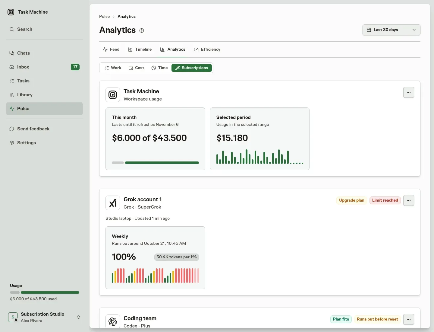 Analytics Subscriptions for the last 30 days showing Task Machine usage above a provider marked Upgrade plan and Limit reached, whose weekly window shows 100% used, 50.4K tokens per 1% from Task Machine Runs, and usage that repeatedly reaches the limit