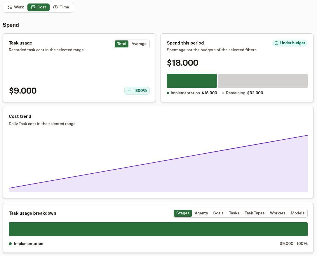 Pulse Analytics Cost view with daily Task cost, budget spend, and Task Types among the breakdown tabs