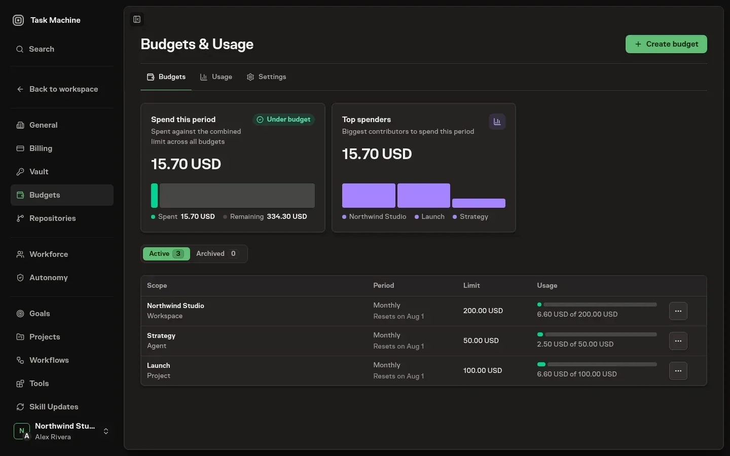 The Budgets page showing summary counts and a table of budgets across scopes — a workspace budget and an agent budget, each with its period, limit, and on-track spend status